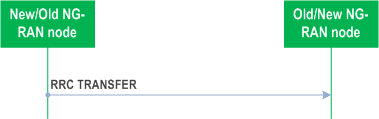 Reproduction of 3GPP TS 38.423, Fig. 8.3.9.2-2: RRC Transfer procedure for SDT, successful operation