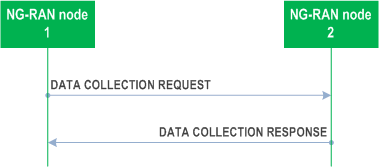 Reproduction of 3GPP TS 38.423, Fig. 8.4.13.2-1: Data Collection Reporting Initiation, successful operation