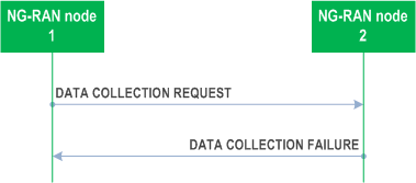 Reproduction of 3GPP TS 38.423, Fig. 8.4.13.3-1: Data Collection Reporting Initiation, unsuccessful operation