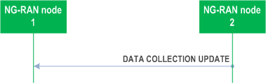 Reproduction of 3GPP TS 38.423, Fig. 8.4.14.2-1: Data Collection Reporting, successful operation