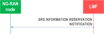 Reproduction of 3GPP TS 38.455, Fig. 8.2.14.2-1: SRS Information Reservation Notification procedure, successful operation