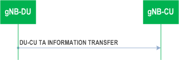 Reproduction of 3GPP TS 38.473, Fig. 8.2.12.2-1: DU-CU TA Information Transfer procedure. Successful operation