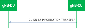 Reproduction of 3GPP TS 38.473, Fig. 8.2.13.2-1: CU-DU TA Information Transfer procedure. Successful operation