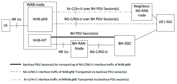 Copy of original 3GPP image for 3GPP TS 38.799, Fig. 4.2-1: The WAB architecture example for 5GS when the WAB-gNB traffic is transported via PDU session backhaul