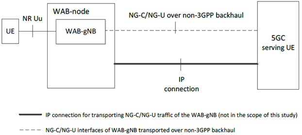 Copy of original 3GPP image for 3GPP TS 38.799, Fig. 4.2-2: The WAB architecture example for 5GS when the WAB-gNB traffic is transported via non-3GPP backhaul