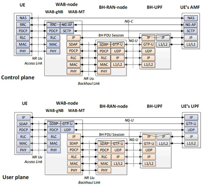 Copy of original 3GPP image for 3GPP TS 38.799, Fig. 4.2-3: Protocol stack examples of NG Control plane and User plane transport for a UE connected via WAB-node