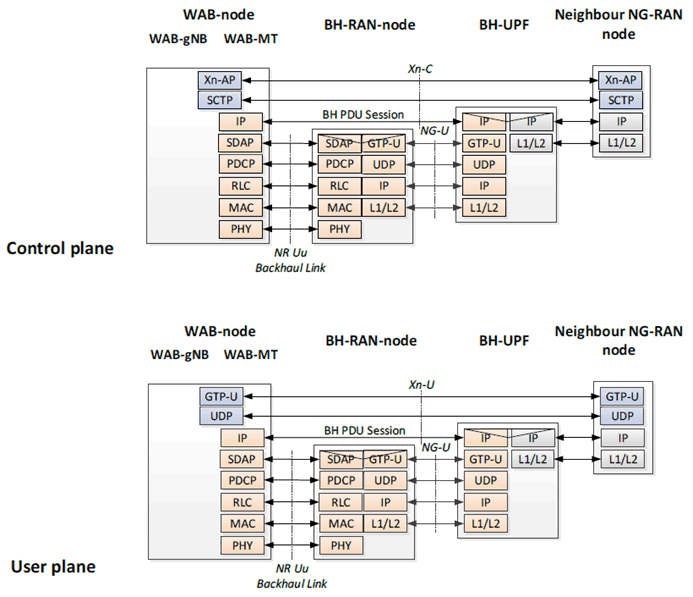 Copy of original 3GPP image for 3GPP TS 38.799, Fig. 4.2-4: Protocol stack examples of Xn Control plane and User plane transport