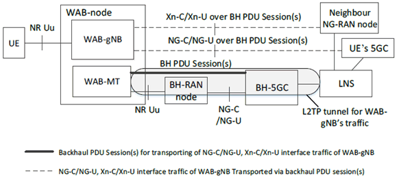 Copy of original 3GPP image for 3GPP TS 38.799, Fig. 4.2-5: The WAB architecture example for 5GS using an L2TP tunnel gateway to convey the WAB-gNB's traffic over the BH PDU session(s)