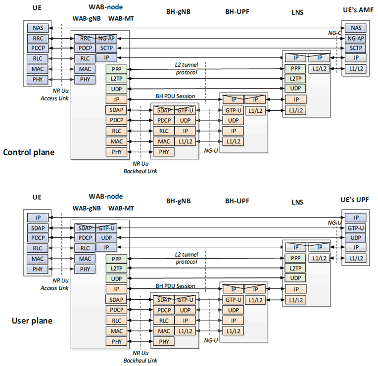 Copy of original 3GPP image for 3GPP TS 38.799, Fig. 4.2-6: The protocol stack for NG-U and NG-C transport using L2TP tunnel over BH PDU session(s)