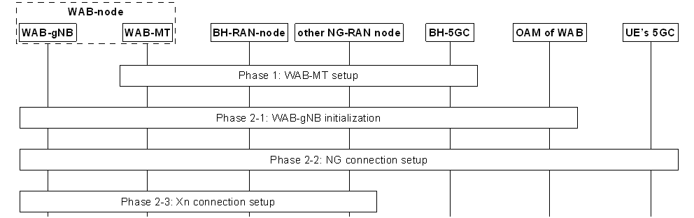 Copy of original 3GPP image for 3GPP TS 38.799, Fig. 4.3.1-1: WAB-node integration procedure