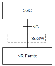 Copy of original 3GPP image for 3GPP TS 38.799, Fig. 5.2.1.1-1: Option 1 for NR Femto Architecture