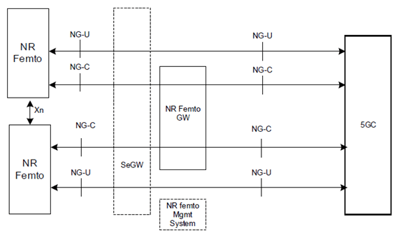 Copy of original 3GPP image for 3GPP TS 38.799, Fig. 5.2.1.2-1: Option 2 for NR Femto Architecture