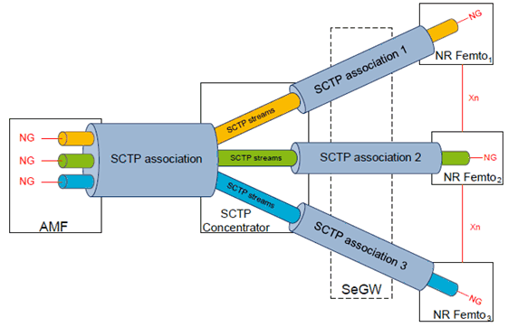 Copy of original 3GPP image for 3GPP TS 38.799, Fig. 5.2.1.3-1: Option 3 for NR Femto Architecture.