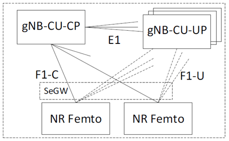 Copy of original 3GPP image for 3GPP TS 38.799, Fig. 5.2.1.4-1: Option 4 for NR Femto Architecture