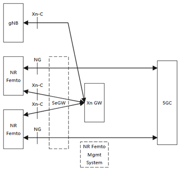 Copy of original 3GPP image for 3GPP TS 38.799, Fig. 5.2.2.2-1: NR Femto operating with Xn GW - Logical Architecture