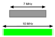 Copy of original 3GPP image for 3GPP TS 38.844, Fig. 6.1.1-1: Using the next larger channel bandwidth (example for 7MHz)