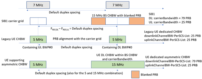 Copy of original 3GPP image for 3GPP TS 38.844, Fig. 6.1.2.1.2-1: a 7 MHz irregular block within an FDD band