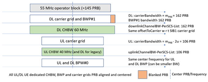 Copy of original 3GPP image for 3GPP TS 38.844, Fig. 6.1.2.3-2: the TDD case with the irregular spectrum block at the band edge