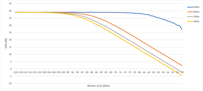 Copy of original 3GPP image for 3GPP TS 38.844, Fig. 6.1.3-3: Estimated SNR depending on the adjacent interferer level