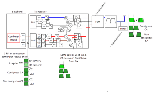 Copy of original 3GPP image for 3GPP TS 38.844, Fig. 6.2.2.3-1: UE architecture for full BW support showing split by the use of two LOs