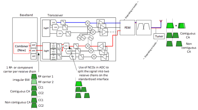 Copy of original 3GPP image for 3GPP TS 38.844, Fig. 6.2.2.3-2: UE architecture for full BW support showing split by the use of NCOs