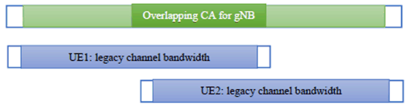 Copy of original 3GPP image for 3GPP TS 38.844, Fig. 6.2.3-1: Overlapping CA from network perspective