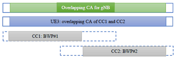 Copy of original 3GPP image for 3GPP TS 38.844, Fig. 6.2.3-2: Overlapping CA from UE perspective