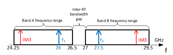 Copy of original 3GPP image for 3GPP TS 38.877, Fig. 5.2.2.2-1: Example for possible unwanted emission due to concurrent multiband transmission