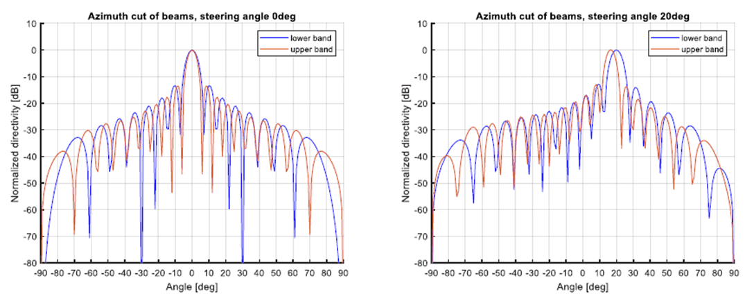 Copy of original 3GPP image for 3GPP TS 38.877, Fig. 5.2.3-1: Beam pattern of different band signals when using wideband phase shifter and antenna array. Phase shifters apply beam weights for the lower band. Array separation for lower band 0.5λ, and upper band 0.6 λ: (Left) 0-degree steering angle; (Right) 20-degree steering angle 