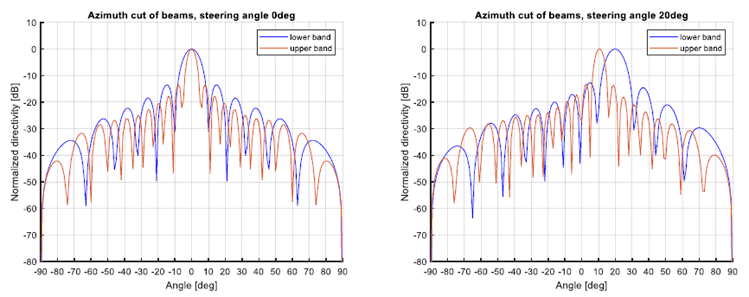 Copy of original 3GPP image for 3GPP TS 38.877, Fig. 5.2.3-2: Beam pattern of different band signals when using wideband phase shifter and antenna array. Phase shifters apply beam weights for the lower band. Array separation for lower band 0.35λ, and upper band 0.65λ: (Left) 0-degree steering angle; (Right) 20-degree steering angle.