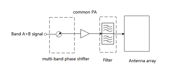 Copy of original 3GPP image for 3GPP TS 38.877, Fig. 5.2.3-3: Example of multi-band phase shifter prior to a multi-band PA