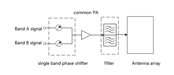 Copy of original 3GPP image for 3GPP TS 38.877, Fig. 5.2.3-4: Example of single band phase shifter prior to a multi-band PA to steer each band separately