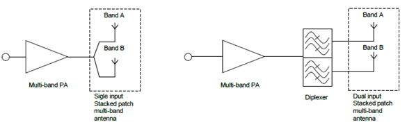 Copy of original 3GPP image for 3GPP TS 38.877, Fig. 5.3.3-1: Multi-band PA with stacked single band arrays (single and dual input ports)