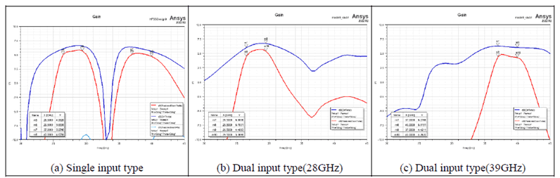 Copy of original 3GPP image for 3GPP TS 38.877, Fig. 5.3.3-3: Performance of multi-band stacked patch antenna element for 28+39GHz combination