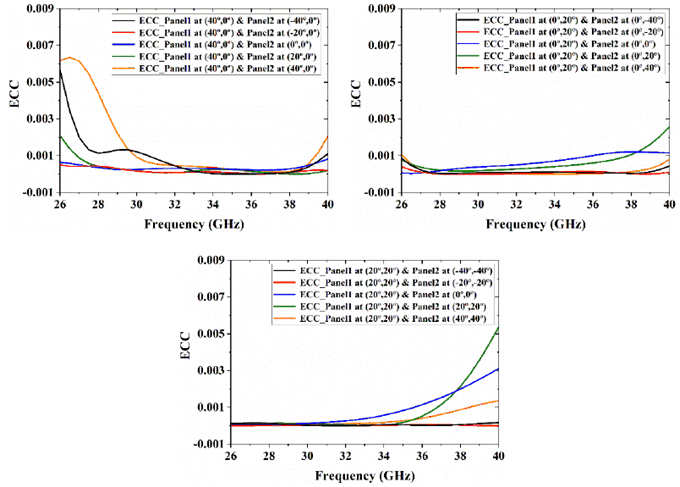 Copy of original 3GPP image for 3GPP TS 38.877, Fig. 5.3.4-2: Diversity performance: when beam steered in azimuth plane, when beam steered in elevation plane, when beam steered diagonally