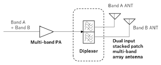 Copy of original 3GPP image for 3GPP TS 38.877, Fig. 5.3.5-1: Diplexer between multi-band PA and stacked patch multi-band array antenna