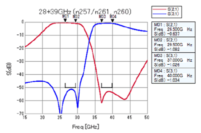 Copy of original 3GPP image for 3GPP TS 38.877, Fig. 5.3.5-2: Diplexer performance for 28+39GHz combination