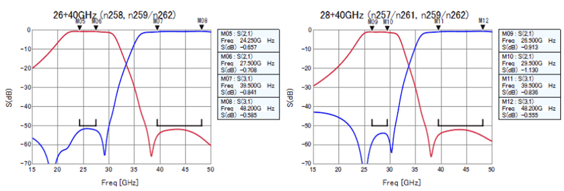 Copy of original 3GPP image for 3GPP TS 38.877, Fig. 5.3.5-3: Diplexer performance for 26+40GHz, 28+40GHz combinations