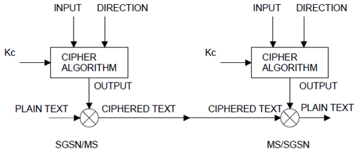 Copy of original 3GPP image for 3GPP TS 41.061, Fig. 1: Basic GPRS ciphering environment