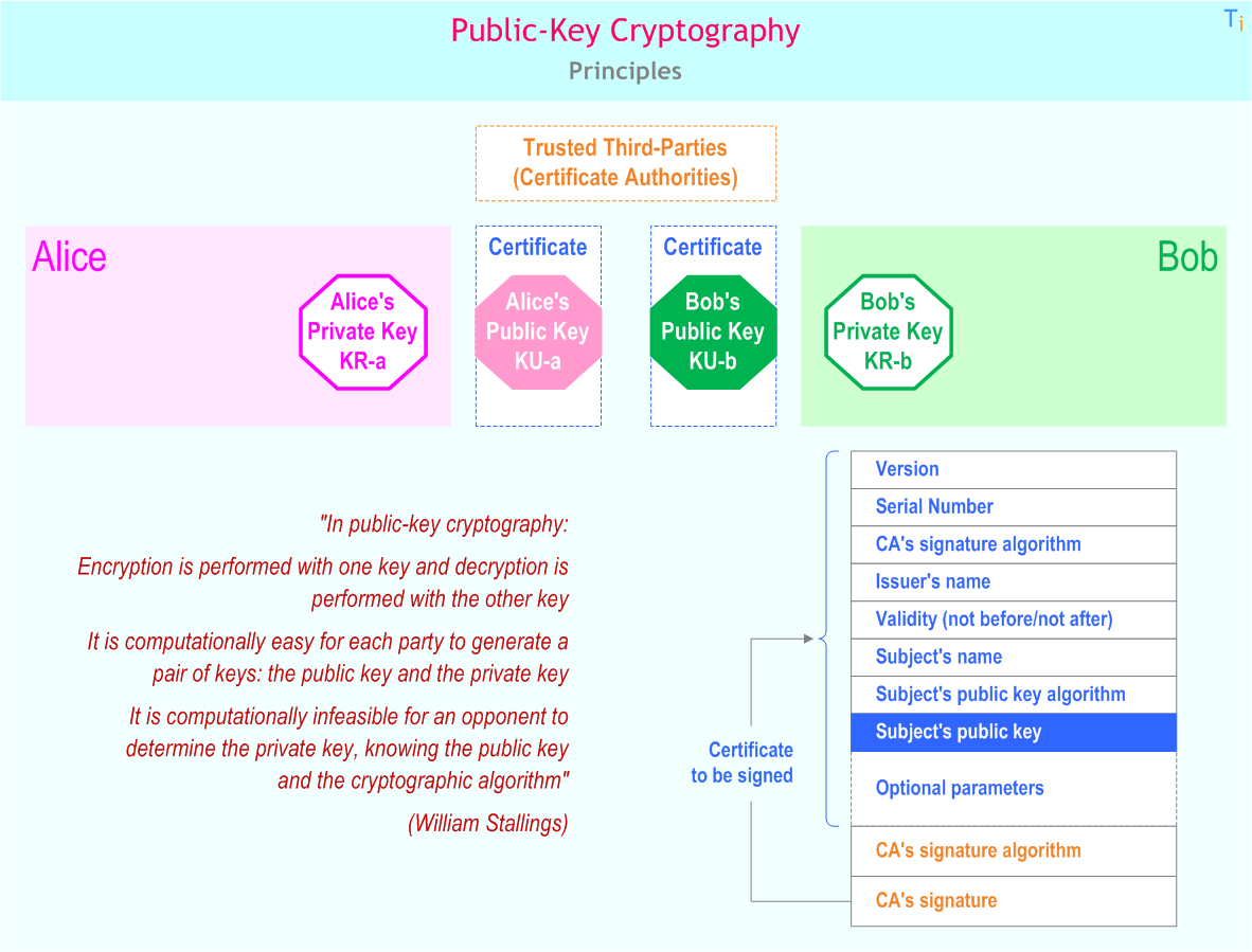 Public-Key Cryptography examples: Principles