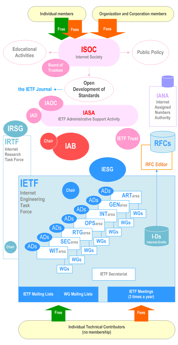 IETF environment