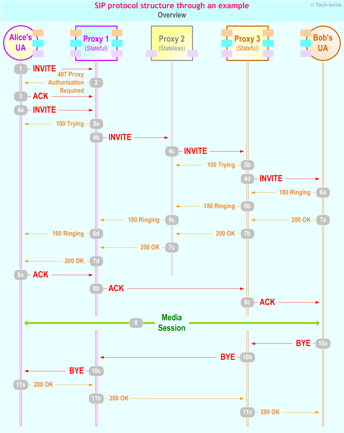 SIP protocol structure through an example: SIP Session Set-Up Sequence Chart