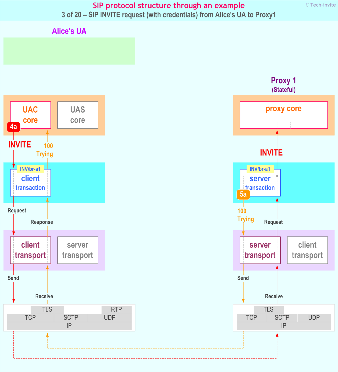 SIP protocol structure through an example: SIP INVITE request (with credentials) from Alice's UA to Proxy1