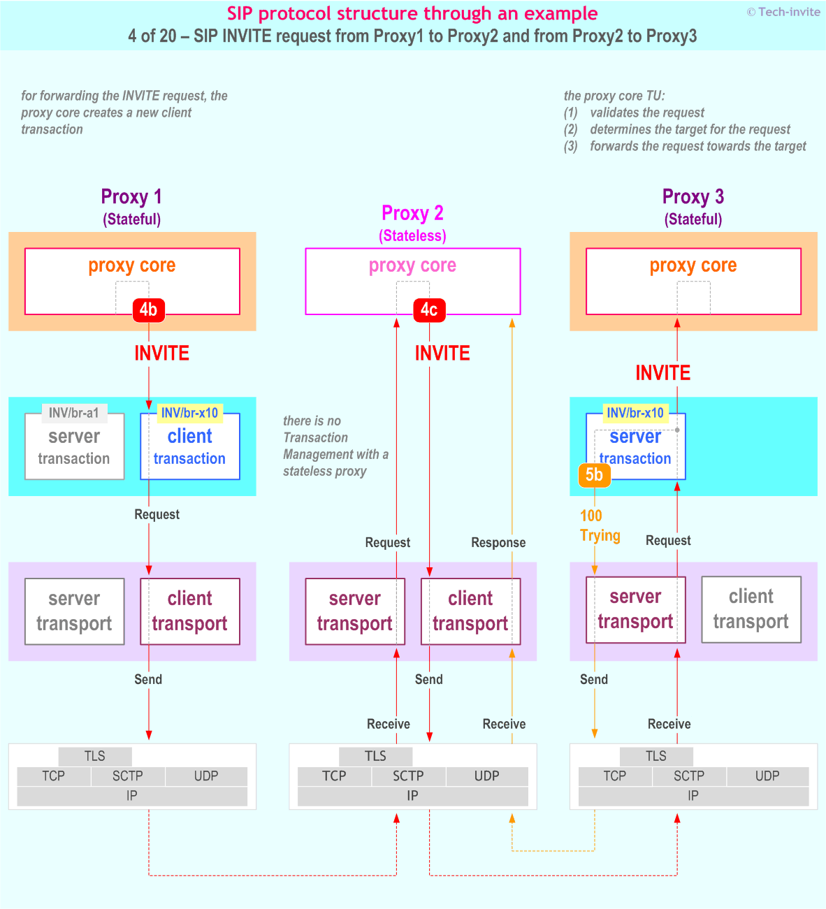 SIP protocol structure through an example: SIP INVITE request from Proxy1 to Proxy2, and from Proxy2 to Proxy3