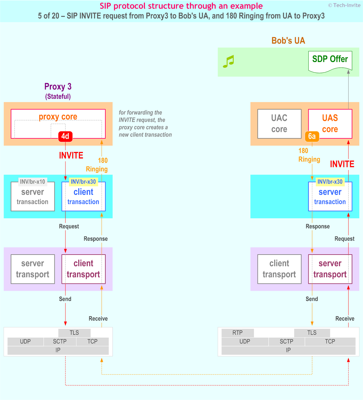 SIP protocol structure through an example: SIP INVITE request from Proxy3 to Bob's UA, and 180 Ringing from UA to Proxy3