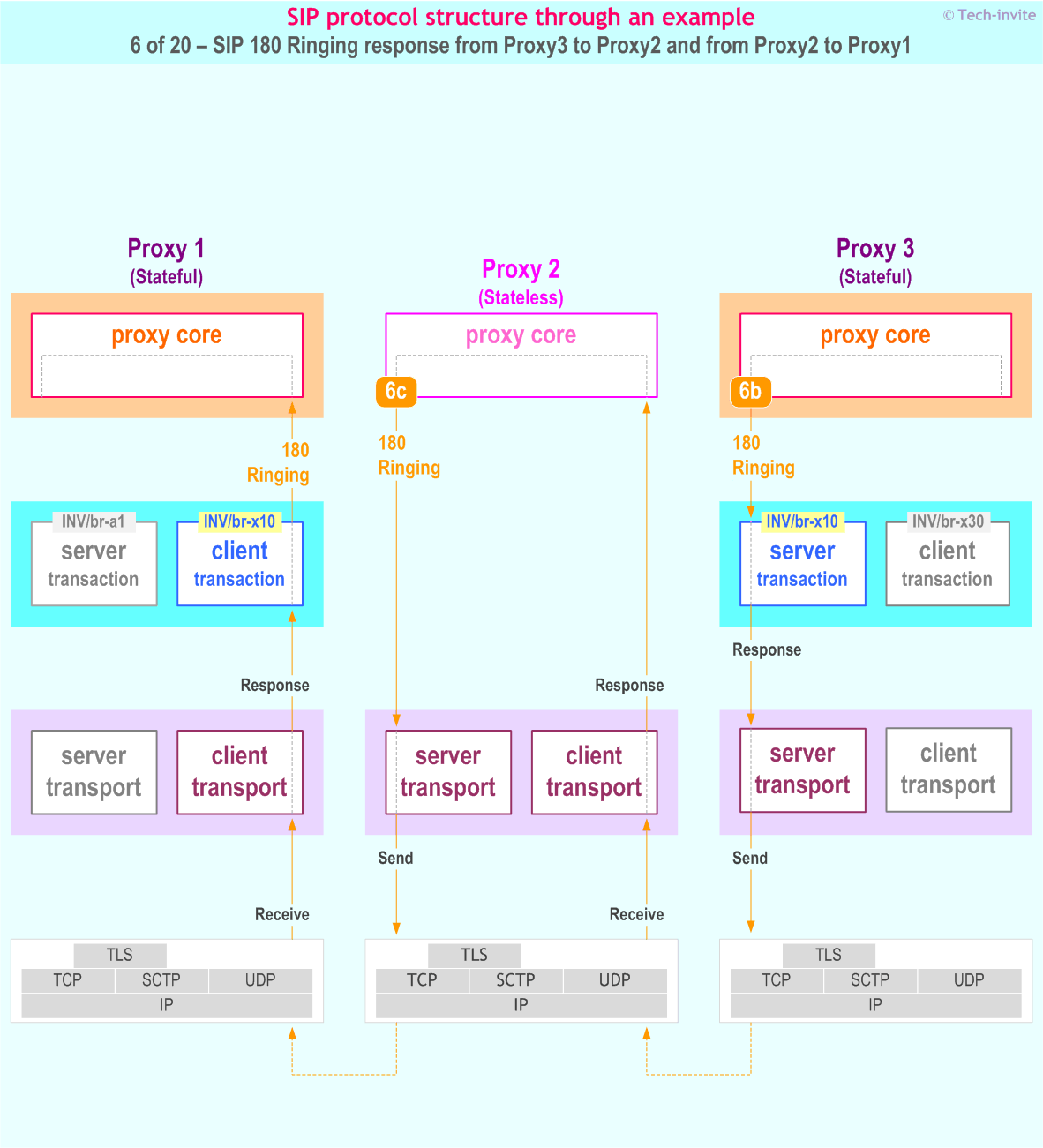 SIP protocol structure through an example: SIP 180 Ringing response from Proxy3 to Proxy2, and from Proxy2 to Proxy1