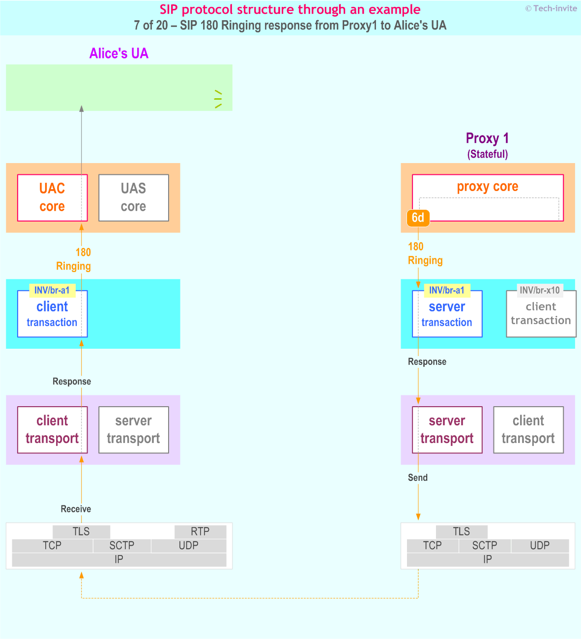 SIP protocol structure through an example: SIP 180 Ringing response from Proxy1 to Alice's UA