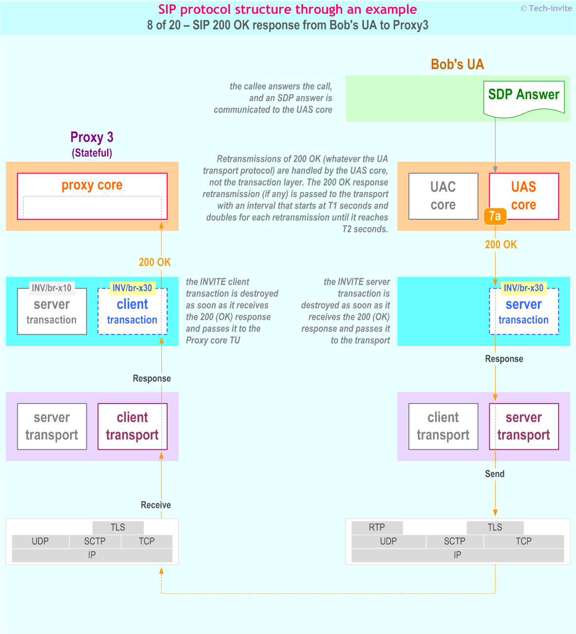 SIP protocol structure through an example: SIP 200 OK response from Bob's UA to Proxy3