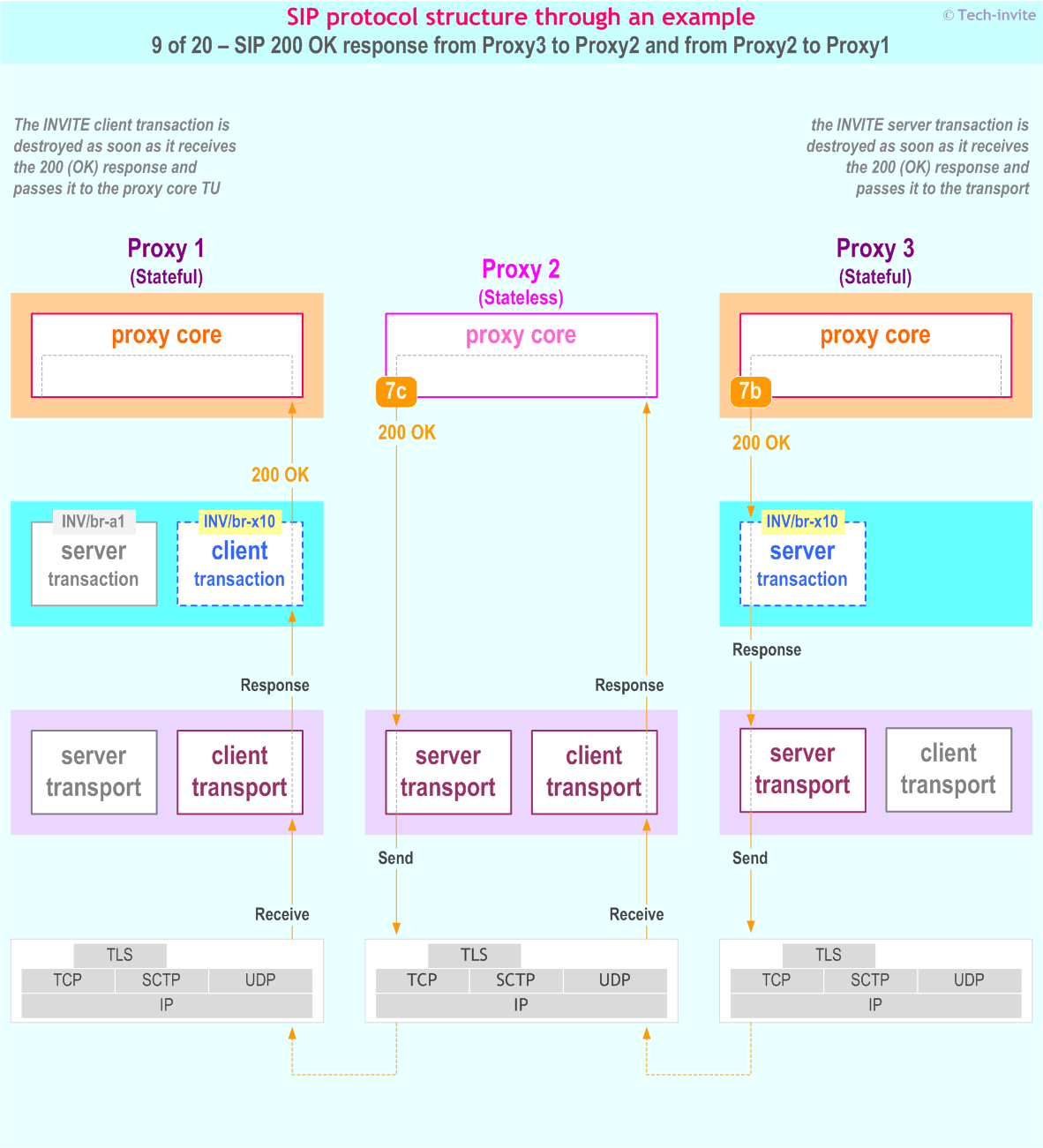 SIP protocol structure through an example: SIP 200 OK response from Proxy3 to Proxy2, and from Proxy2 to Proxy1