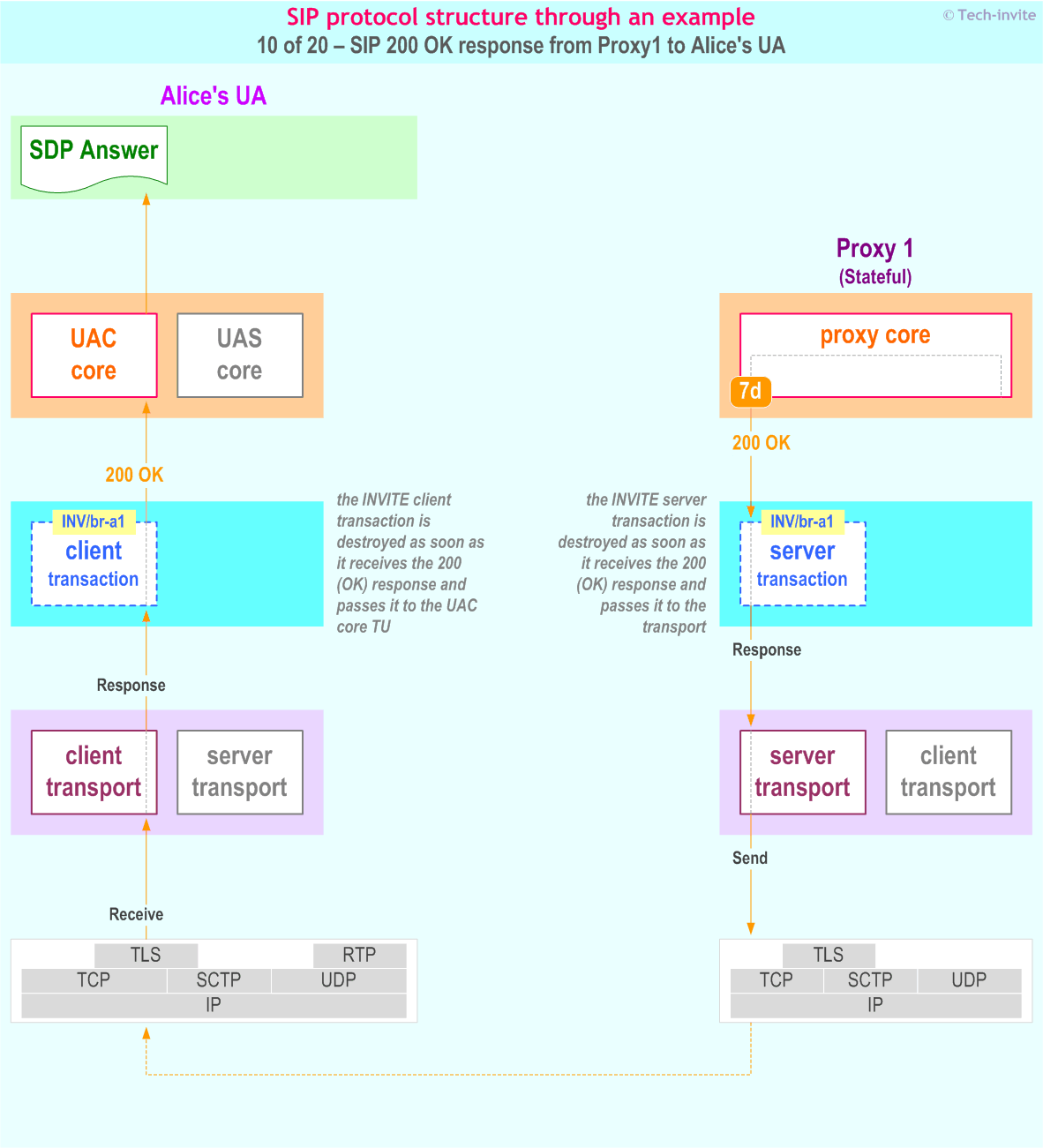 SIP protocol structure through an example: SIP 200 OK response from Proxy1 to Alice's UA